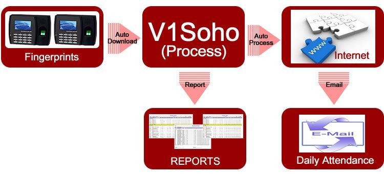 time attendance system