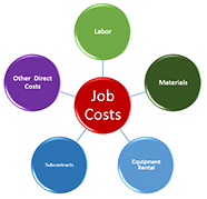 Job Costing