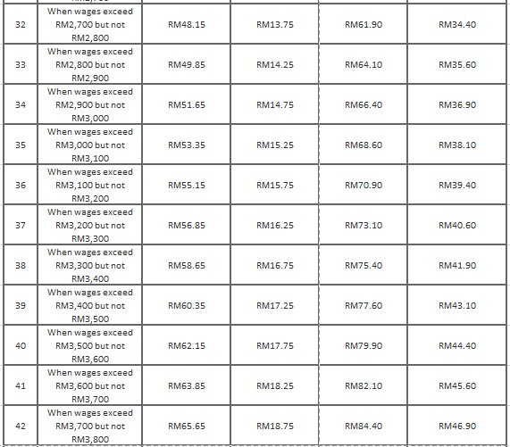 Socso Table 4