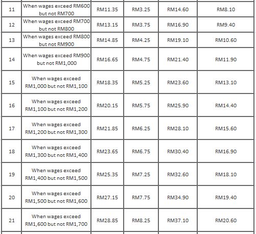 Socso Table 2