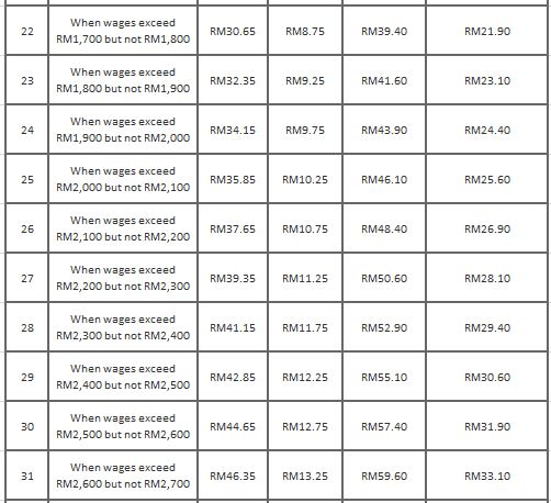 Socso Table 3