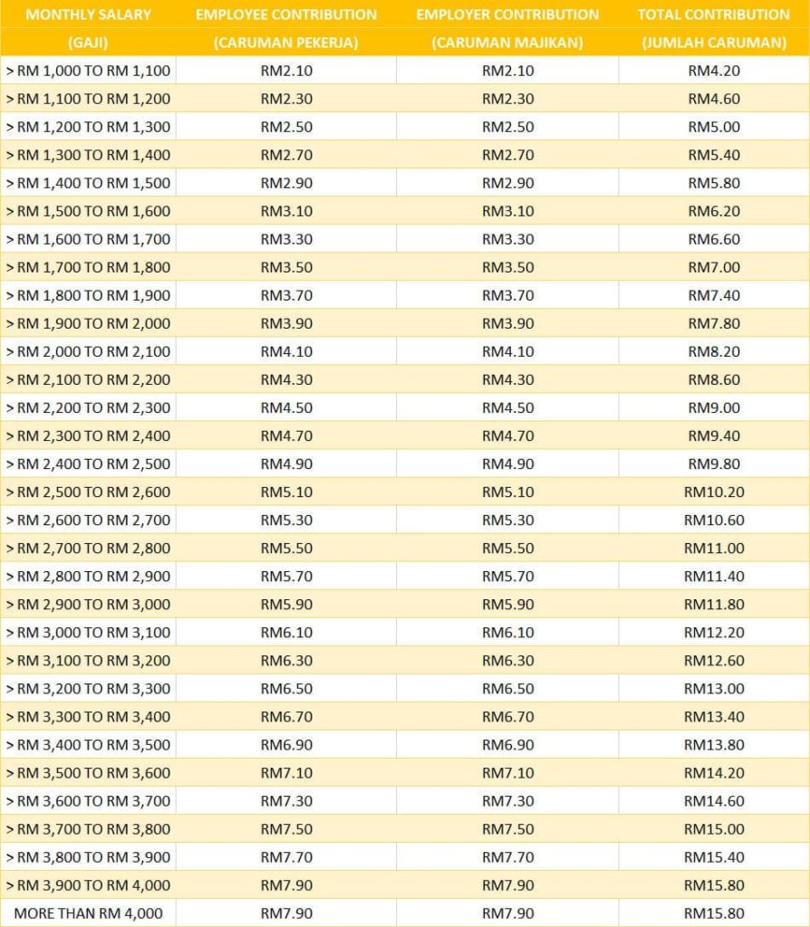 Epf contribution table 2021