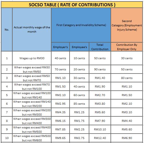Socso table