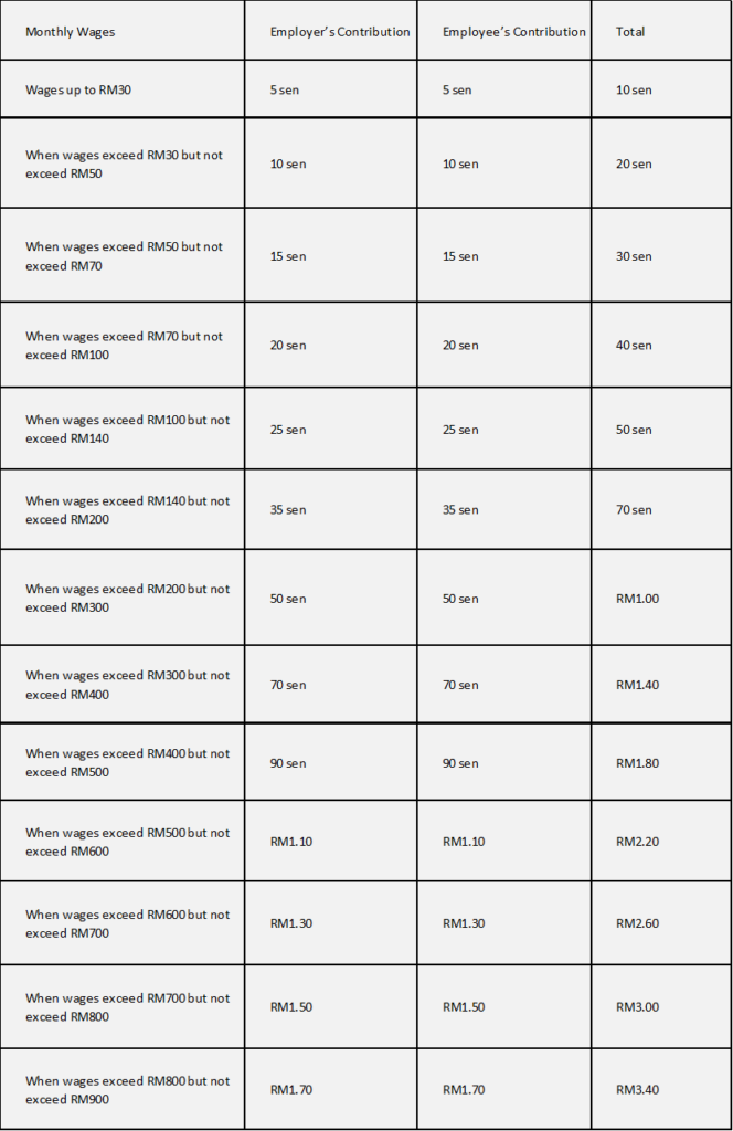 EIS Contribution Table 1 for Payroll Malaysia