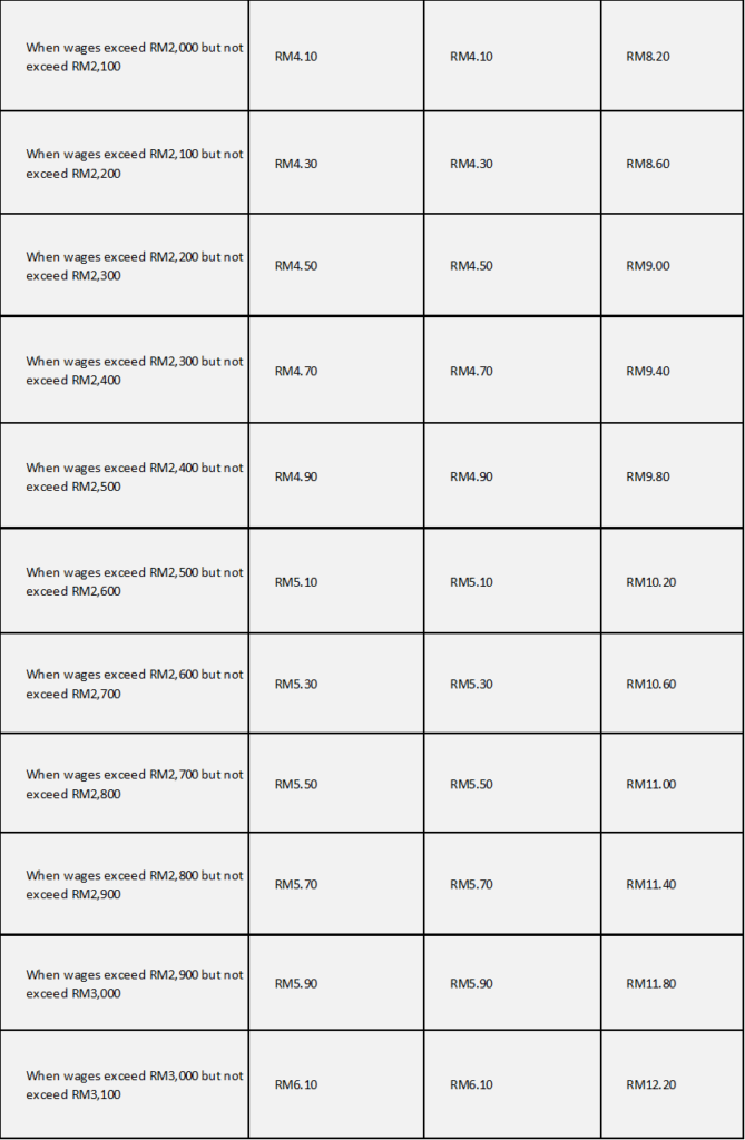 EIS Contribution Table 3 for Payroll Malaysia