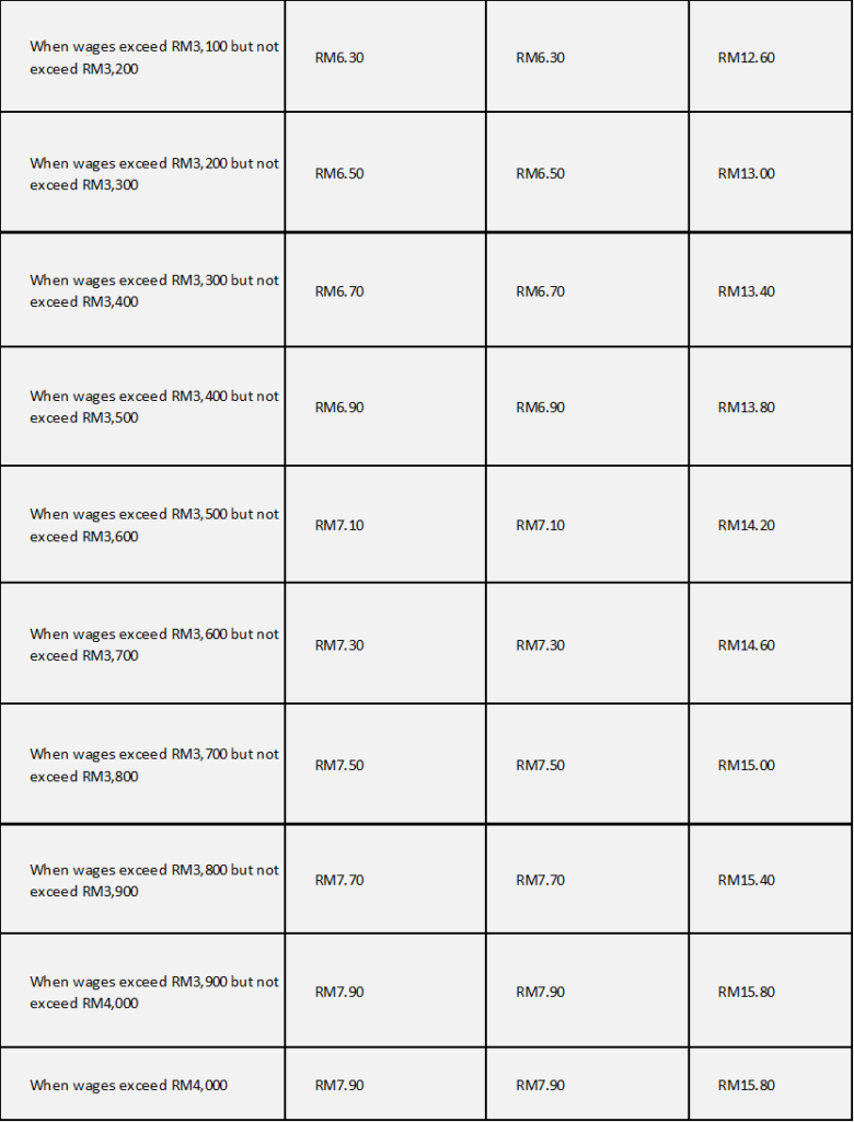 EIS Contribution Table 4 for Payroll Malaysia