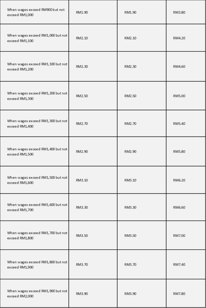 EIS Contribution Table 2 for Payroll Malaysia